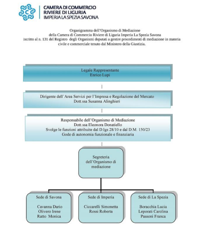 "organigramma organismo mediazione cciaa Riviere di Liguria"