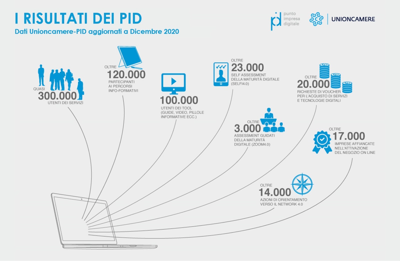 dati pid dicembre 2020